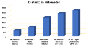 Distanz der Landesgrenze Bayerns in Kilometern