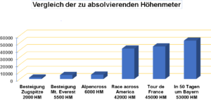 Vergleich der Höhenmeter bei der Umrundung Bayerns